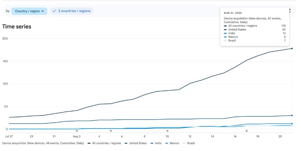 Google Play Console cumulative chart showing 178 ColorDood new-device acquisitions across all countries as of August 21, 2026.